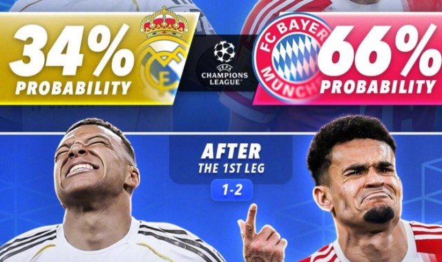 欧冠淘汰赛首回合战罢，拜仁阿森纳晋级概率大增|皇马|客场|拜仁慕尼黑|皇家马德里|哈里凯恩_新浪体育_新浪新闻